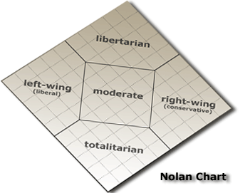 Political Spectrum Chart Test